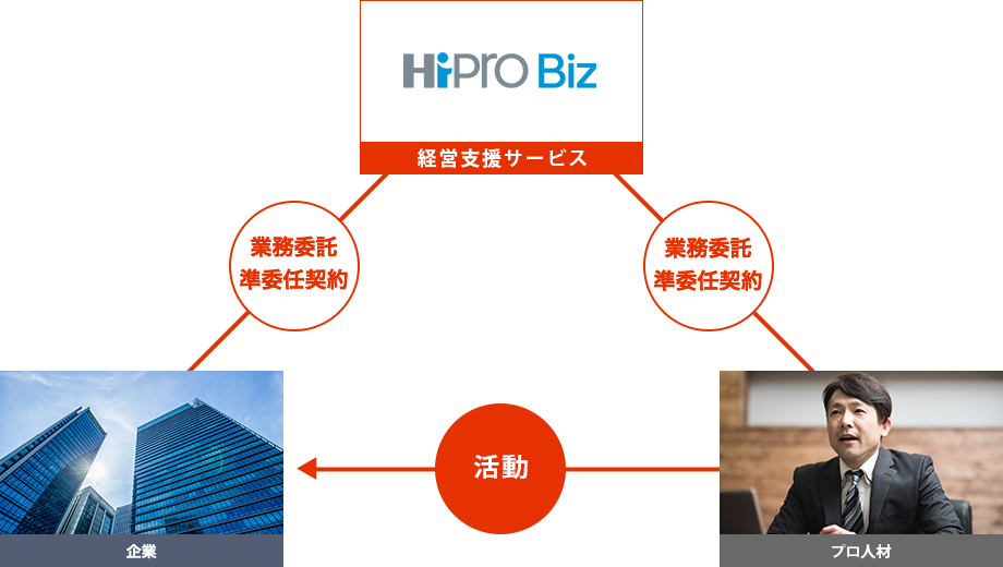 HiPro Bizと企業、プロ人材の図